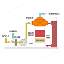CO系統(tǒng)廢氣處理,轉(zhuǎn)輪分子篩活性炭吸附焚燒爐