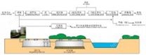 地埋一體化污水處理設備