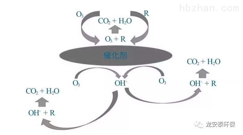 龍安泰環(huán)保 | 臭氧催化氧化技術在煤化工含鹽廢水深度處理中的應用