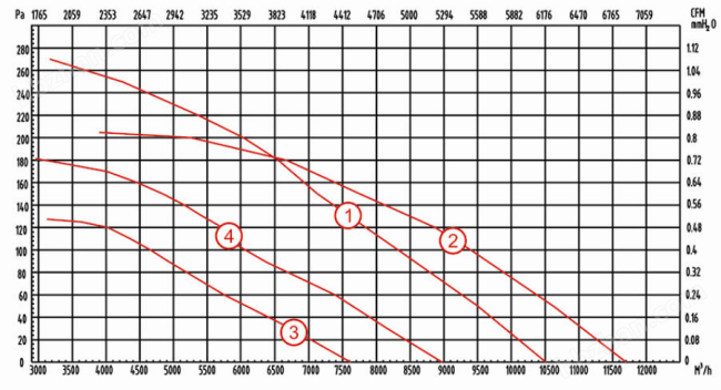 外轉(zhuǎn)子軸流風機YWF630風量風壓曲線圖