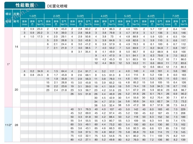 大流量空氣霧化噴嘴(圖4) 大流量空氣霧化噴嘴的性能數(shù)據(jù)