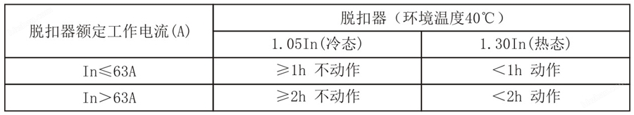 剩余電流動作斷路器脫扣器動作性能