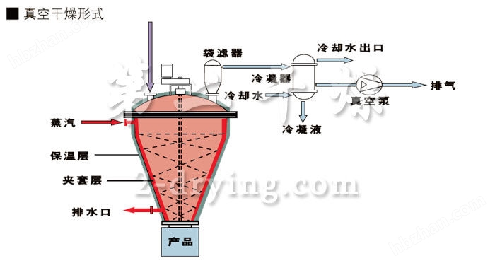 LDZH 型立式螺帶錐形混合機(jī)一體機(jī)工業(yè)流程圖