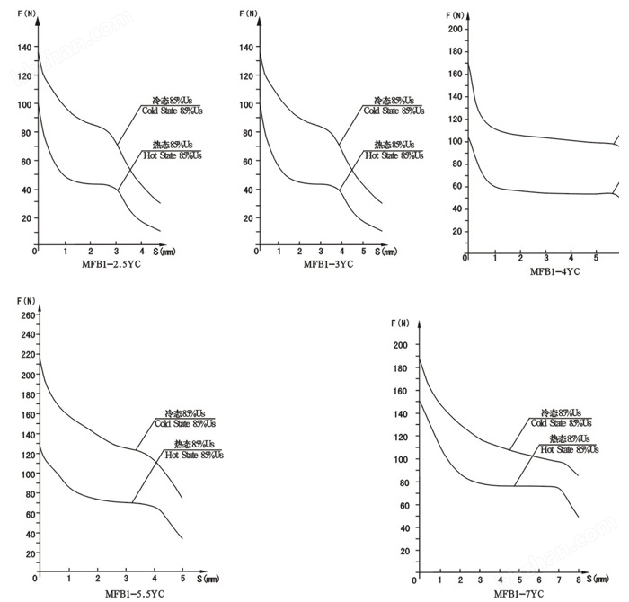 閥用電磁鐵 MFB1-1.5YC 交流濕式